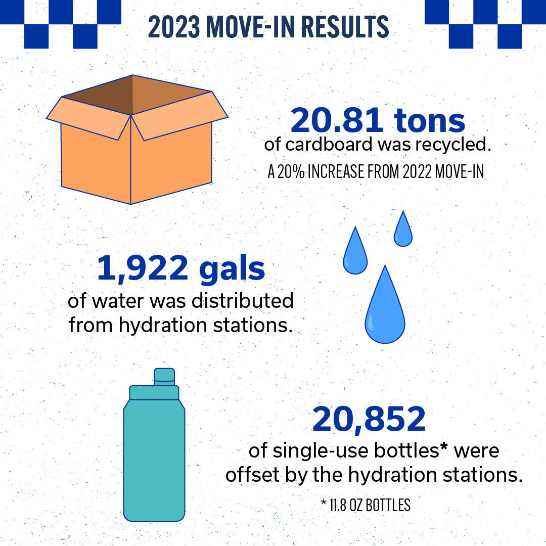 Reducing, Reusing, and Recycling at Big Blue MoveIn WholeSum